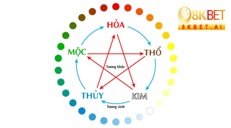 Soi cầu ngũ hành là việc sử dụng các yếu tố của ngũ hành (Kim, Mộc, Thủy, Hỏa, Thổ)